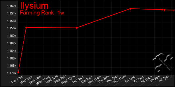 Last 7 Days Graph of Ilysium