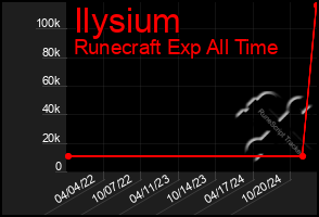 Total Graph of Ilysium