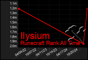 Total Graph of Ilysium