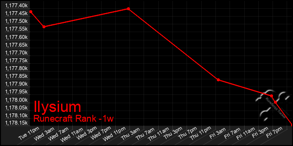 Last 7 Days Graph of Ilysium