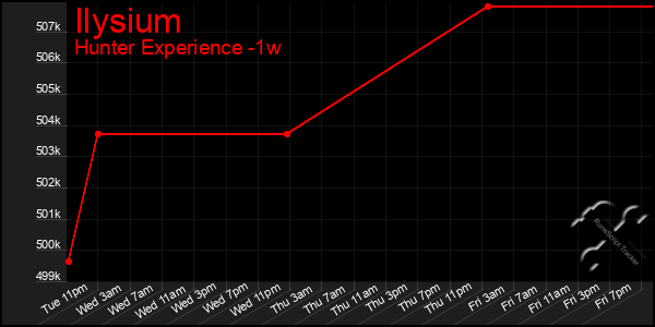 Last 7 Days Graph of Ilysium