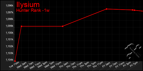 Last 7 Days Graph of Ilysium