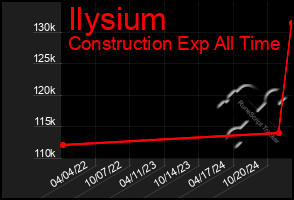 Total Graph of Ilysium