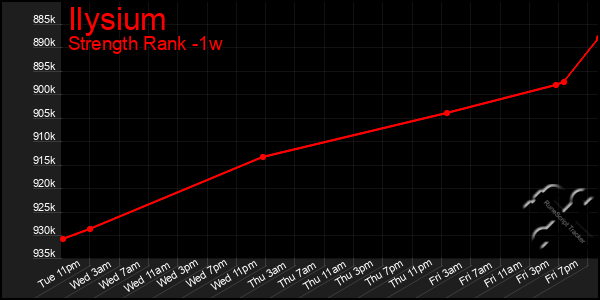 Last 7 Days Graph of Ilysium