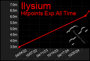 Total Graph of Ilysium