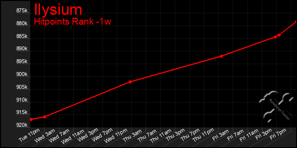 Last 7 Days Graph of Ilysium