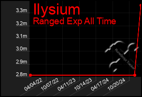 Total Graph of Ilysium