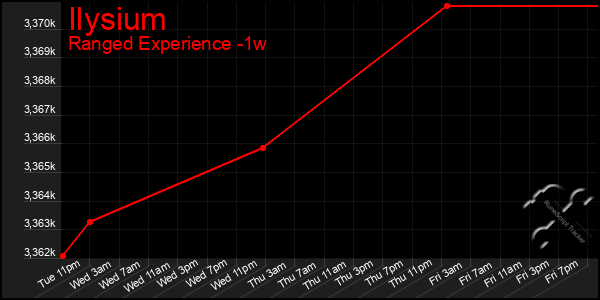 Last 7 Days Graph of Ilysium