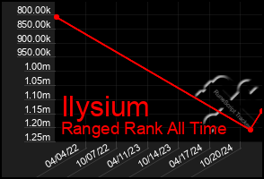 Total Graph of Ilysium