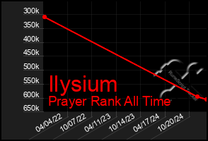 Total Graph of Ilysium