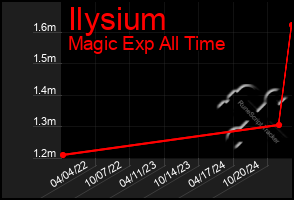 Total Graph of Ilysium