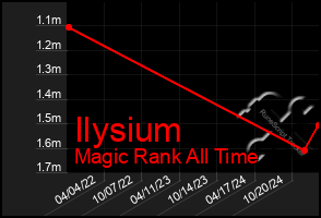 Total Graph of Ilysium