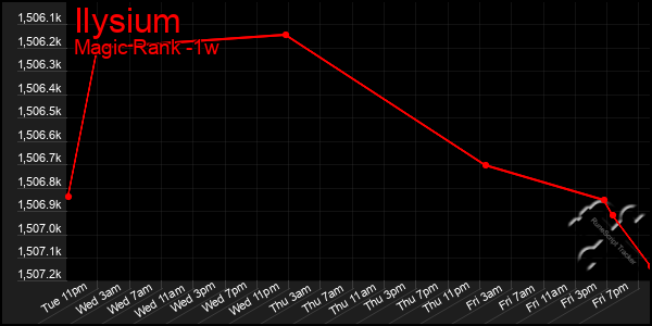 Last 7 Days Graph of Ilysium