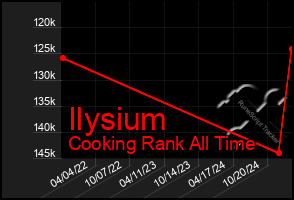 Total Graph of Ilysium