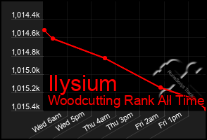 Total Graph of Ilysium