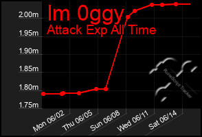 Total Graph of Im 0ggy