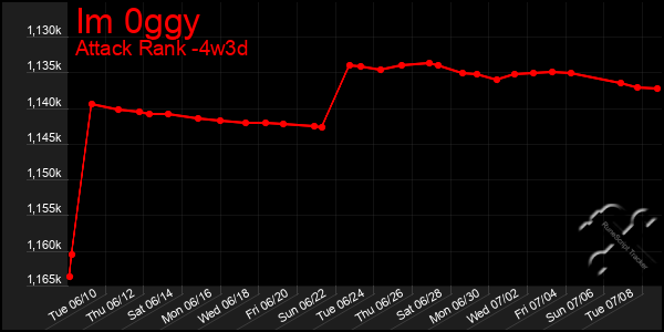 Last 31 Days Graph of Im 0ggy