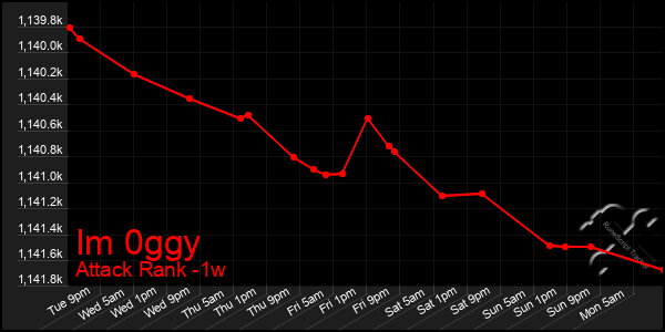 Last 7 Days Graph of Im 0ggy