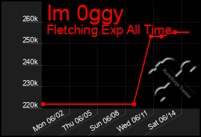 Total Graph of Im 0ggy
