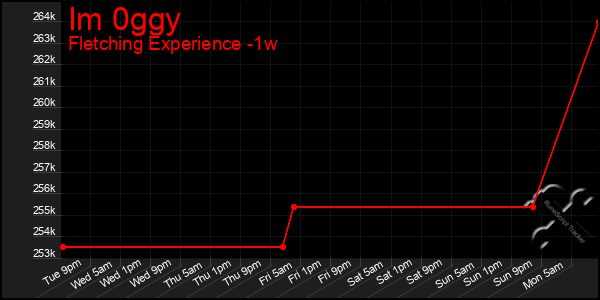 Last 7 Days Graph of Im 0ggy