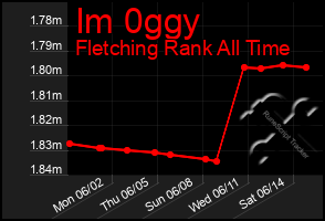 Total Graph of Im 0ggy