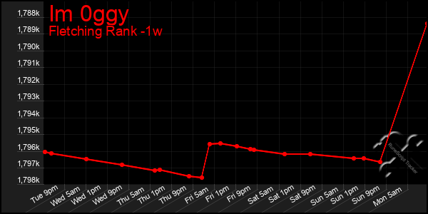 Last 7 Days Graph of Im 0ggy