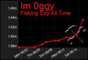 Total Graph of Im 0ggy