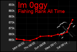 Total Graph of Im 0ggy