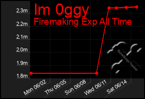 Total Graph of Im 0ggy