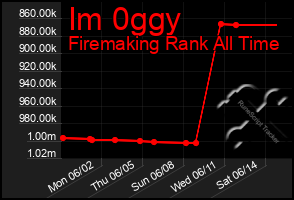 Total Graph of Im 0ggy
