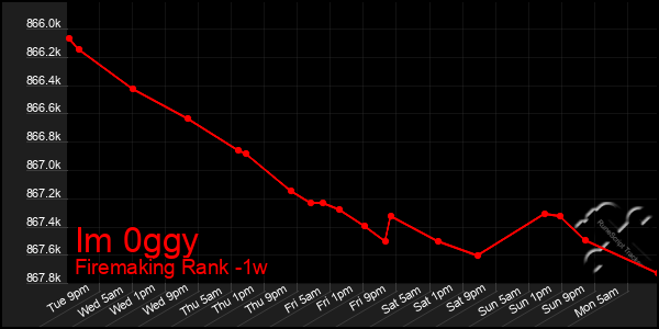 Last 7 Days Graph of Im 0ggy