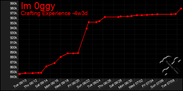 Last 31 Days Graph of Im 0ggy