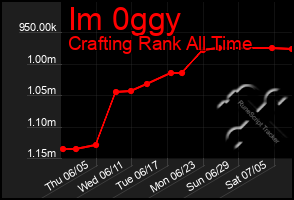 Total Graph of Im 0ggy