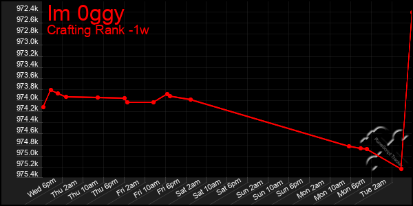 Last 7 Days Graph of Im 0ggy