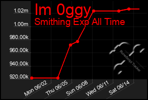Total Graph of Im 0ggy