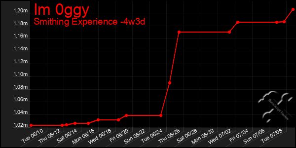 Last 31 Days Graph of Im 0ggy