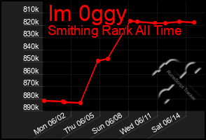 Total Graph of Im 0ggy