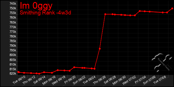 Last 31 Days Graph of Im 0ggy