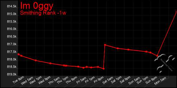 Last 7 Days Graph of Im 0ggy