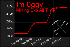 Total Graph of Im 0ggy