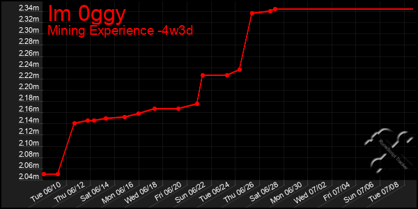 Last 31 Days Graph of Im 0ggy
