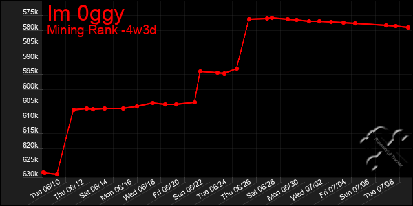 Last 31 Days Graph of Im 0ggy