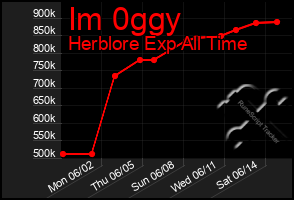 Total Graph of Im 0ggy