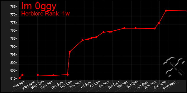Last 7 Days Graph of Im 0ggy