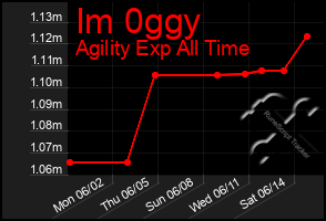 Total Graph of Im 0ggy