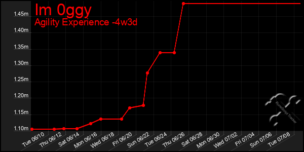 Last 31 Days Graph of Im 0ggy