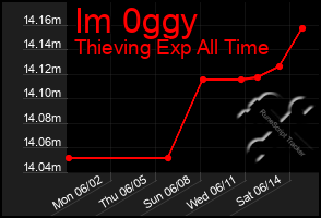 Total Graph of Im 0ggy