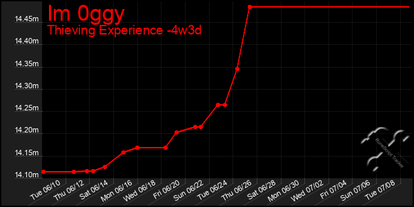 Last 31 Days Graph of Im 0ggy