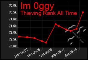 Total Graph of Im 0ggy