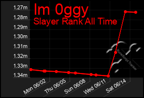 Total Graph of Im 0ggy